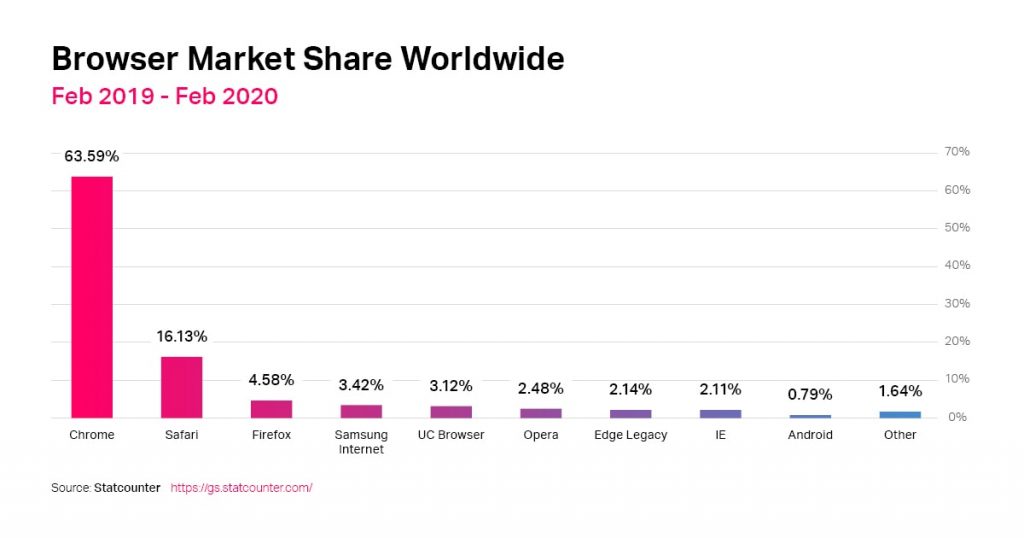 Bar graph showing browser marketshare between 2019-2020.