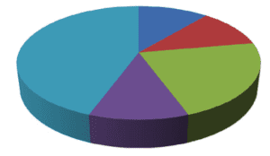 Example of a 3D pie charts and why to avoid these.