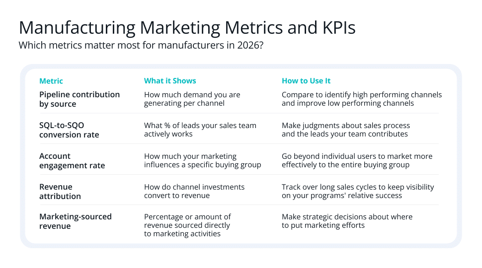 Table of key manufacturing marketing metrics for 2026, including pipeline contribution, SQL-to-SQO conversion rate, account engagement, revenue attribution, and marketing-sourced revenue.