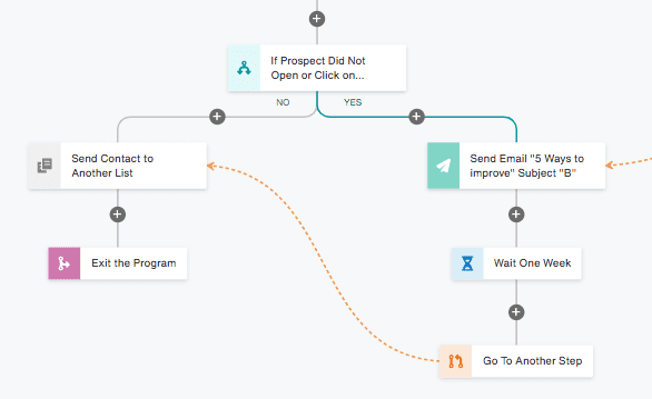 Automated Journey Builder