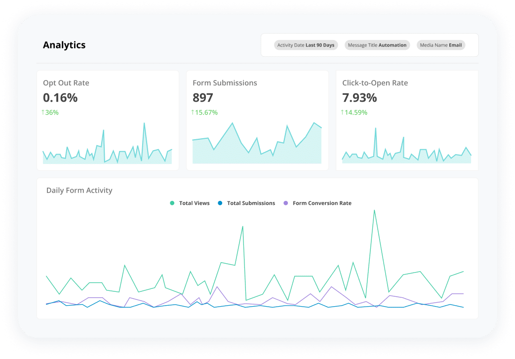 Act-On's analytics dashboard showing opt out rate, form submissions, click-to-open rate and daily form activity. 