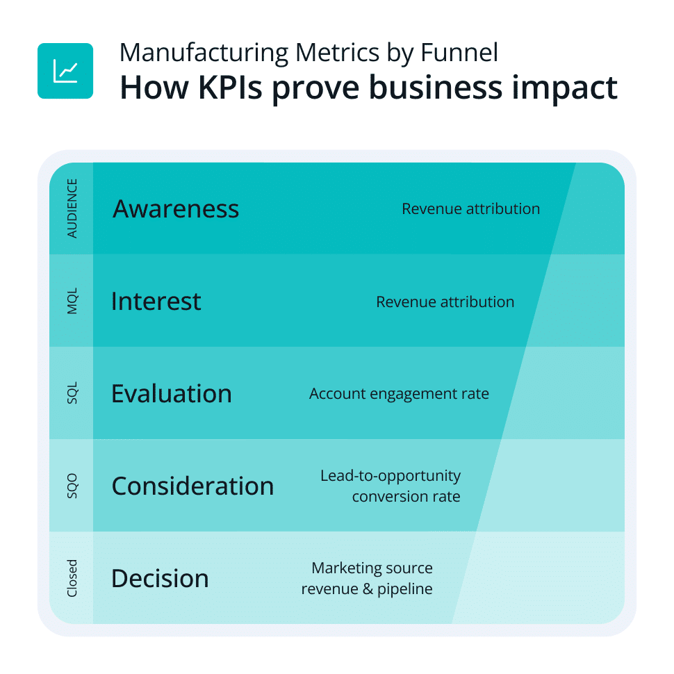 Manufacturing marketing funnel showing KPIs by stage from awareness to decision.