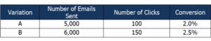 A/B tes result showing 2 variations, the number of emails sent, number of clicks and the conversion percentages.