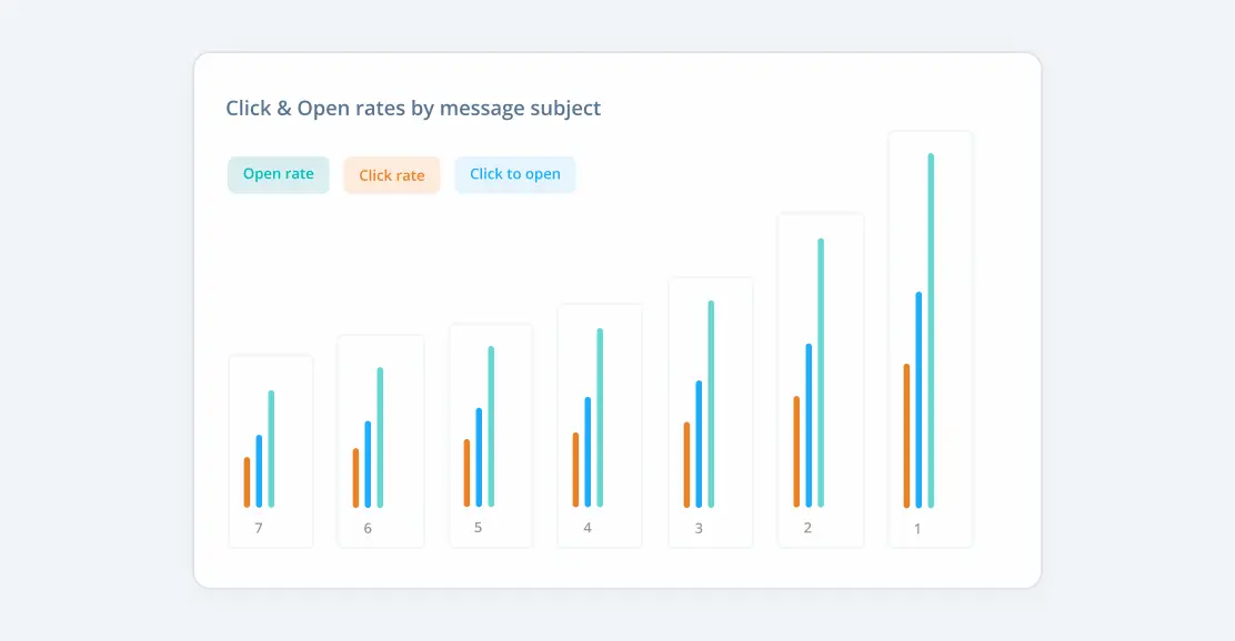 Act-On's click and open rates dashboard.