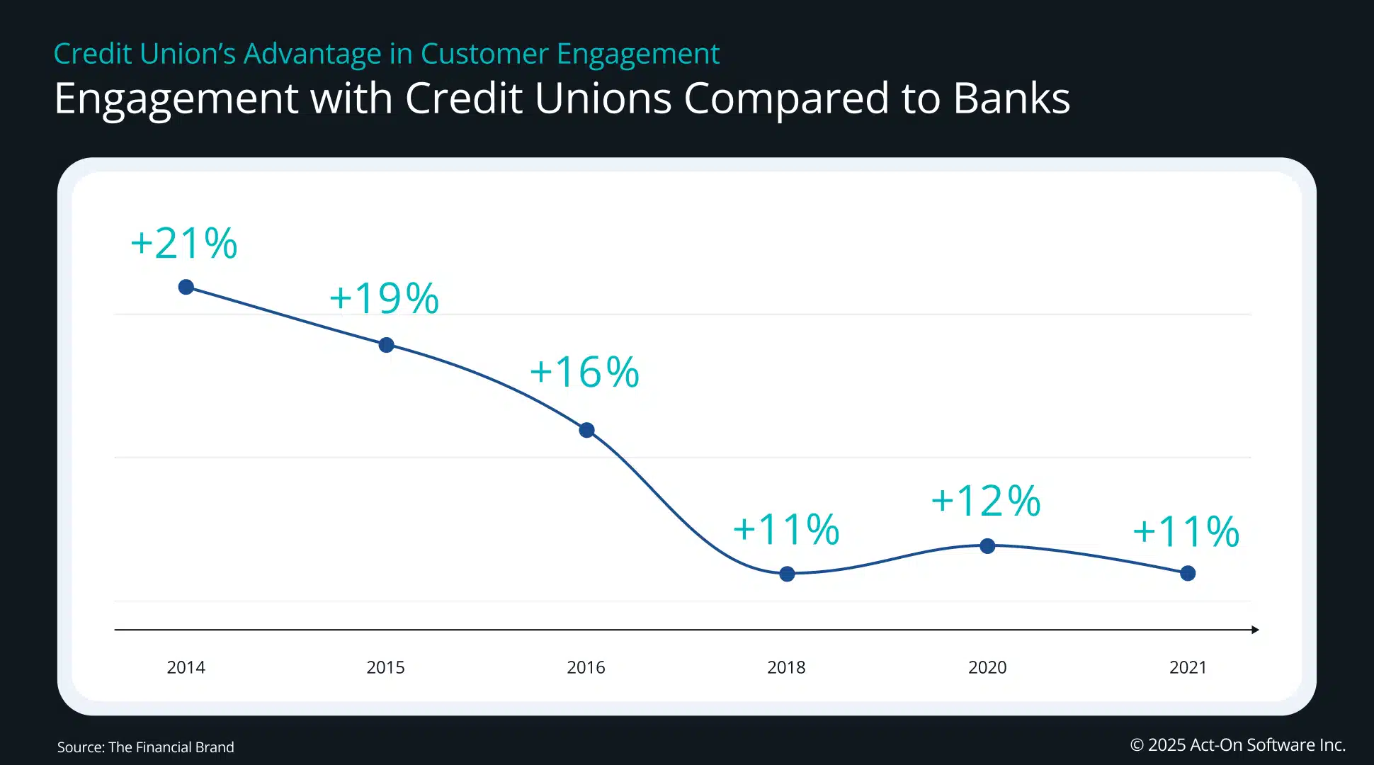 Engagement with Credit Unions Compared to Banks. Year 2014 is 21%. 2015 is 19%. 2016 is 16%. 2018 is 11%. 2020 is 12%. 2021 is 11%. Source: The Financial Brand