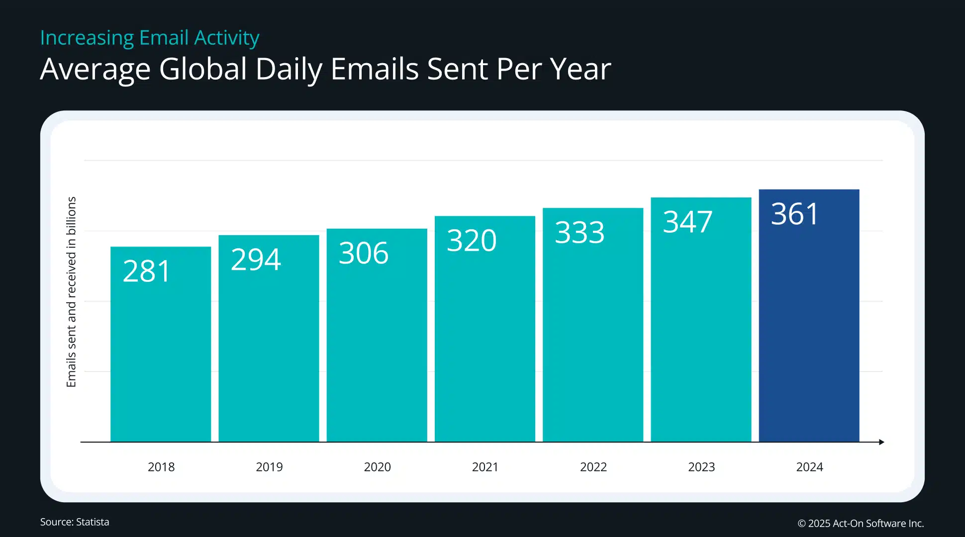 Data graphic shows the average global daily emails sent per year in billions, which has steady risen since 2018 to a level of 361 billion per day in 2024.