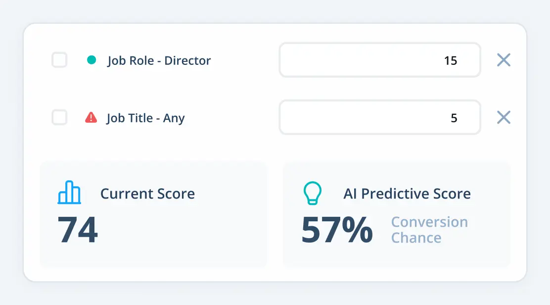 Act-On's AI predictive lead scoring dashboard.