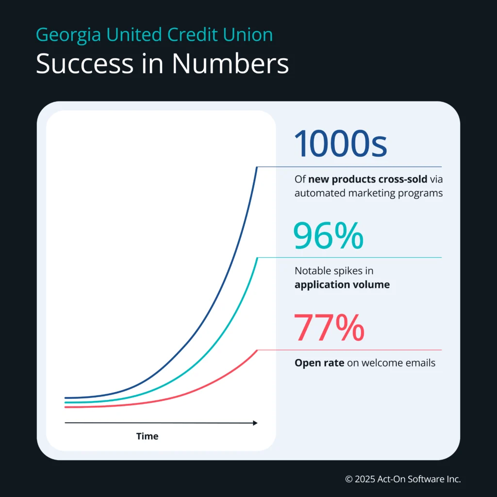 Graphic titled ‘Georgia United Credit Union – Success in Numbers,’ showing an upward growth curve with three metrics: thousands of new products cross-sold through automated marketing programs, a 96% spike in application volume, and a 77% open rate on welcome emails.
