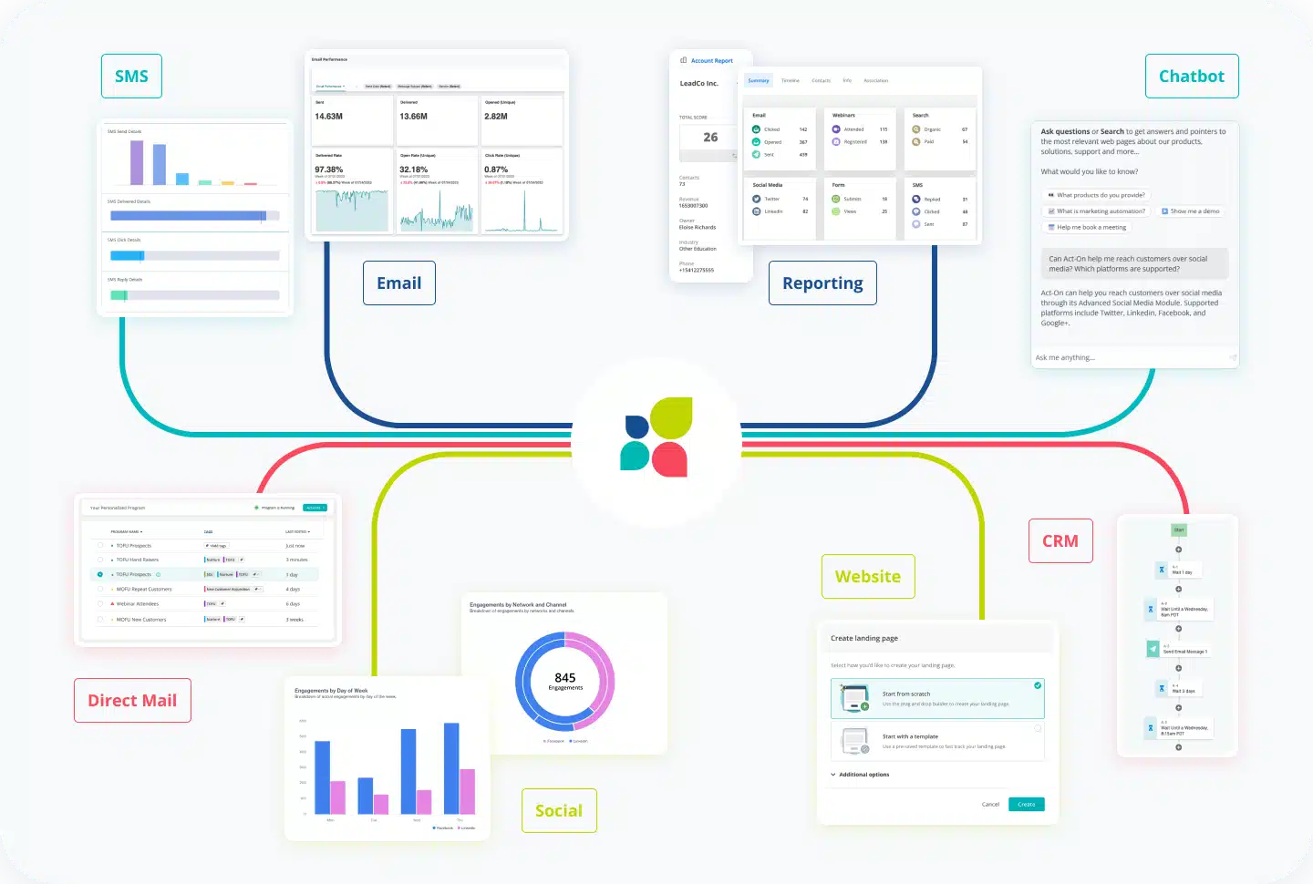 Act-On's multi-channel marketing automation platform.